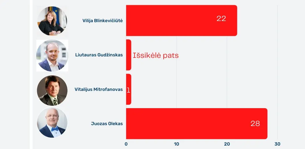 Dėl LSDP pirmininko posto varžysis keturi kandidatai