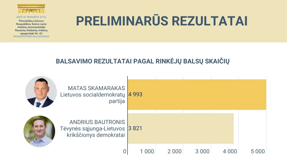 Seimo nariu Raseinių – Kėdainių apygardoje išrinktas Matas Skamarakas
