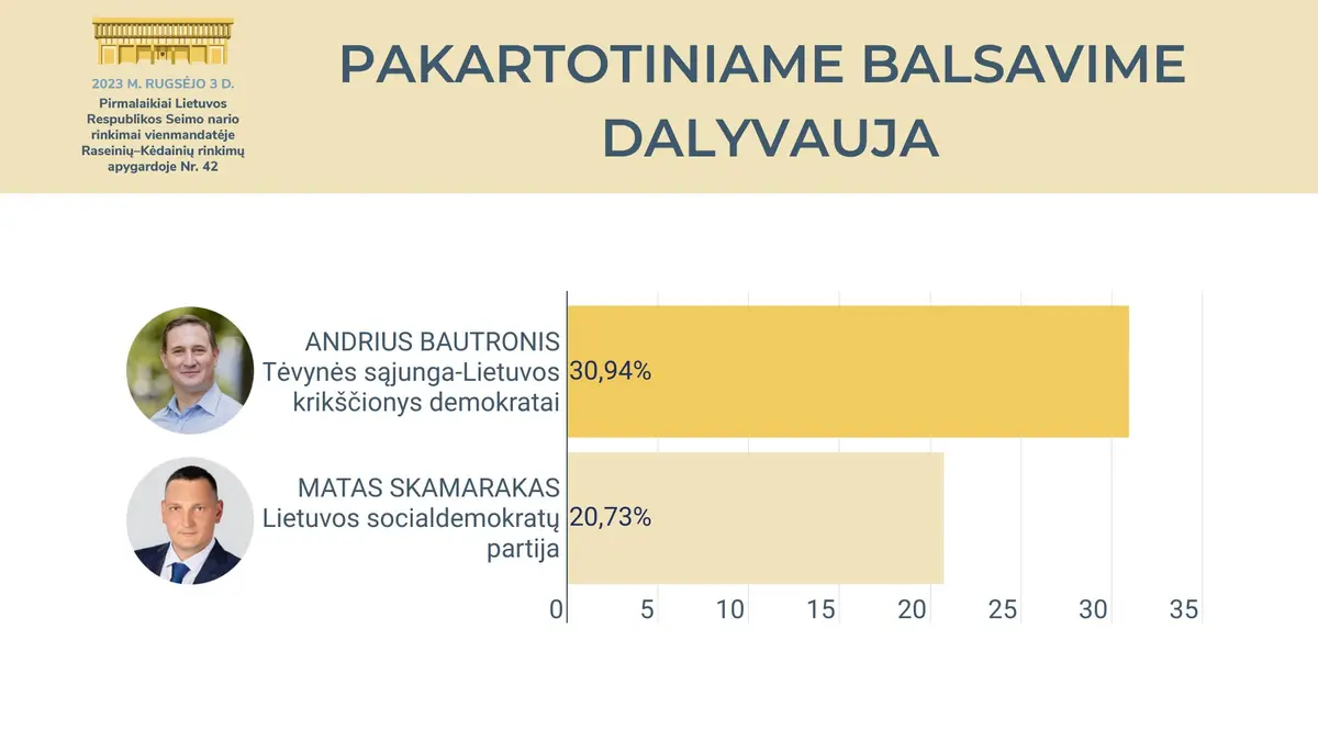 VRK: antrame Seimo nario rinkimų Raseinių – Kėdainių apygardoje ture – A. Bautronis ir M. Skamarakas